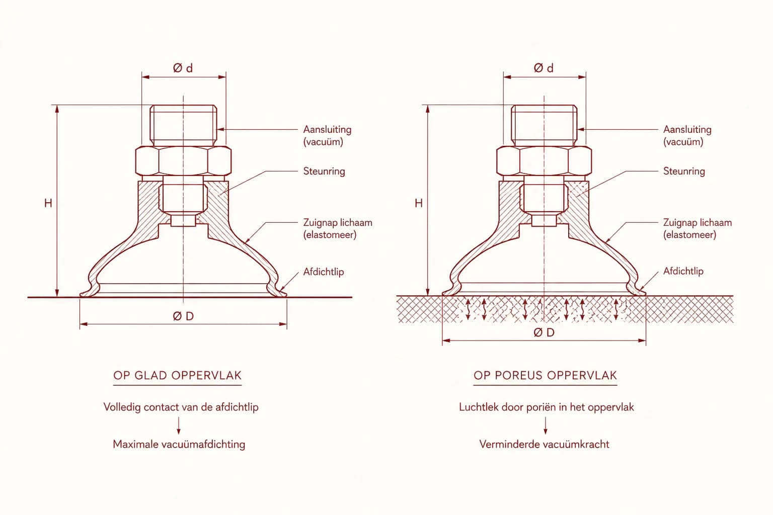 Verpakkingsgrafiek vergelijkt een gesloten afdichting op glad materiaal met een kier op poreus materiaal