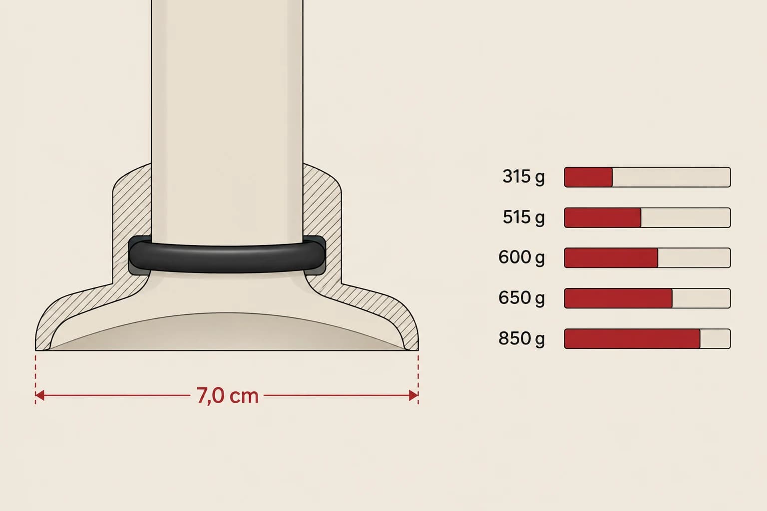 Doorsnede van een zuignap van 7,0 cm achter een O-ring, naast de gewichten 315, 515, 600, 650 en 850 g